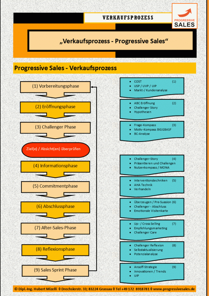 Verkaufsprozess - Progressive Sales